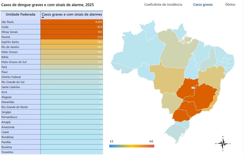 Mapa do Brasil destacando os estados com mais casos graves de dengue em 2025, com São Paulo, Goiás e Minas Gerais liderando o ranking.
